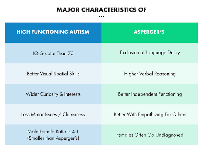 High Functioning Autism and Asperger's Comparison Chart