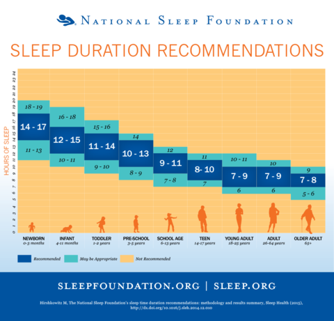 sleep and age chart