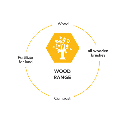 nil eco loop for wood products