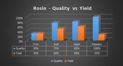 Rosin Quality vs. Yield By Material