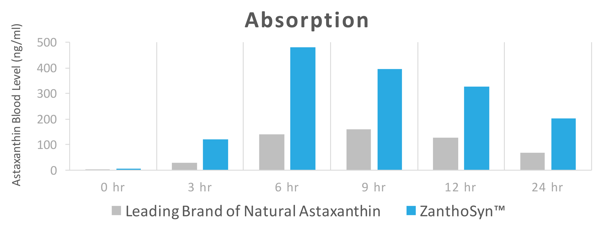 ZanthoSyn vs Natural Astaxanthin Absorption