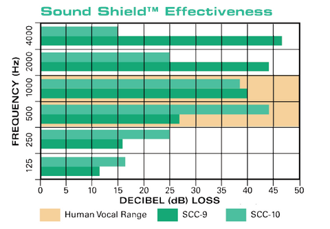 chart of sound shield effectiveness