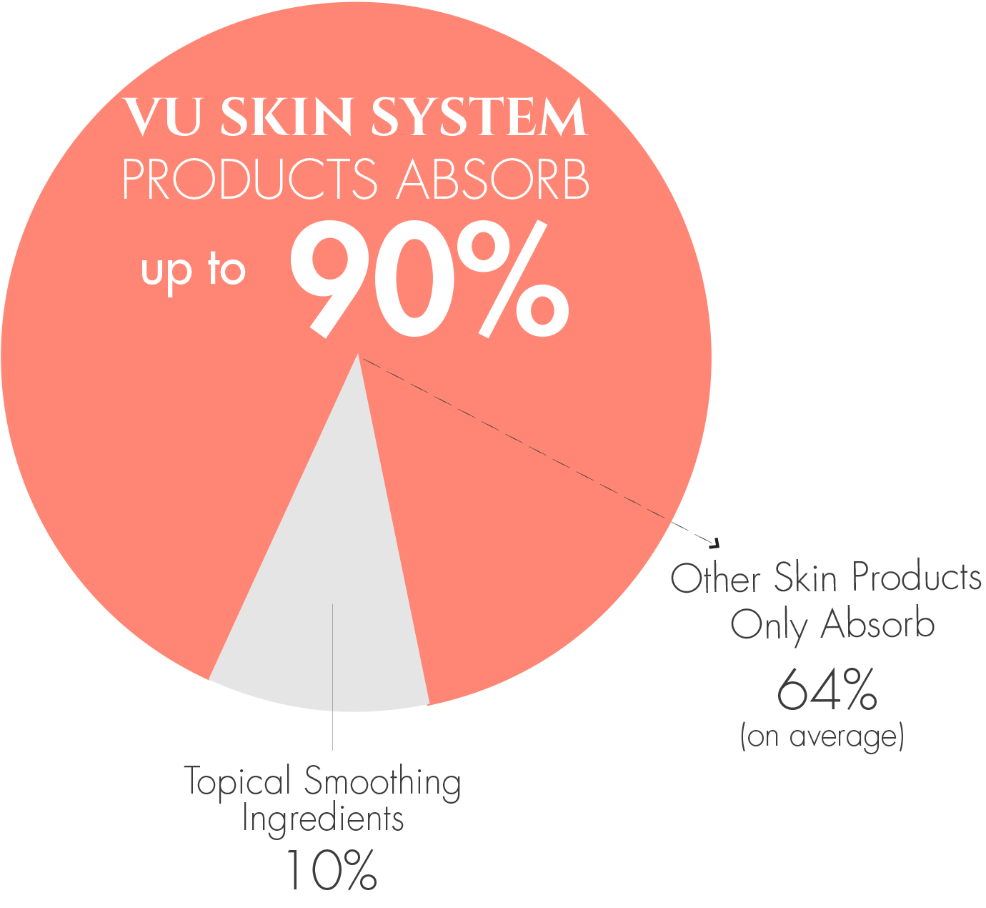 VU Skin System Products Absorb up to 90% of active ingredients