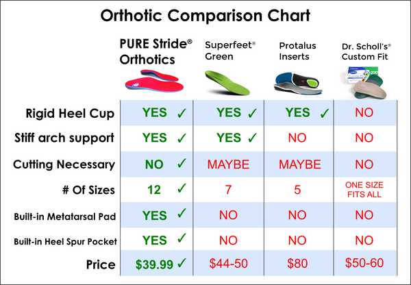 Orthotic Comparison Chart