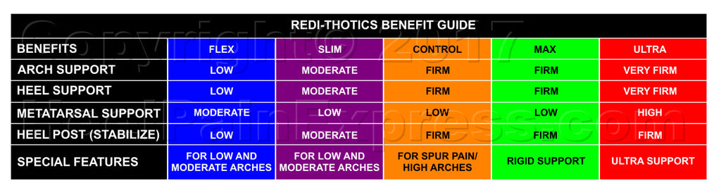 Redi-Thotics Comparison Chart