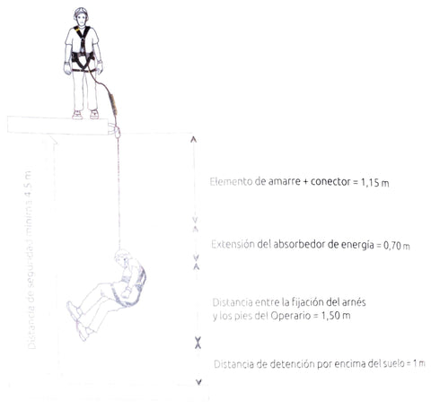 Factor de caída Rope Access