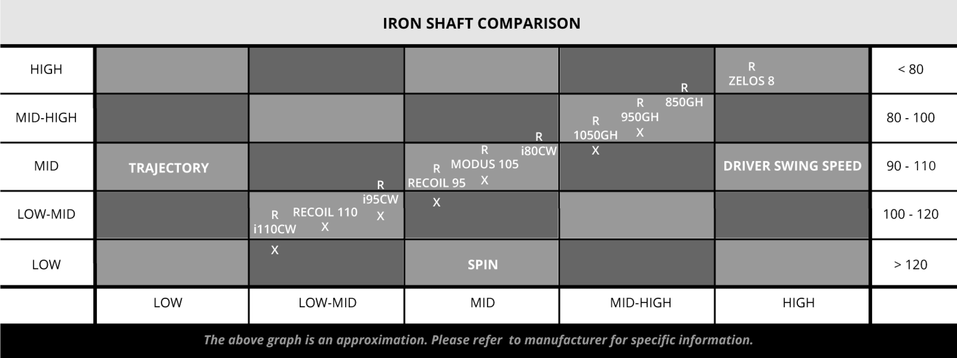 Golf Shaft Comparison Chart
