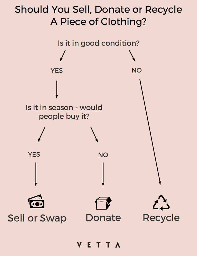 sell donate or recycle flowchart infographic