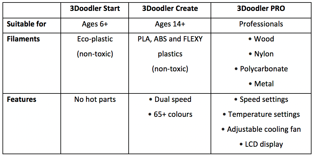 3Doodler Comparison Table