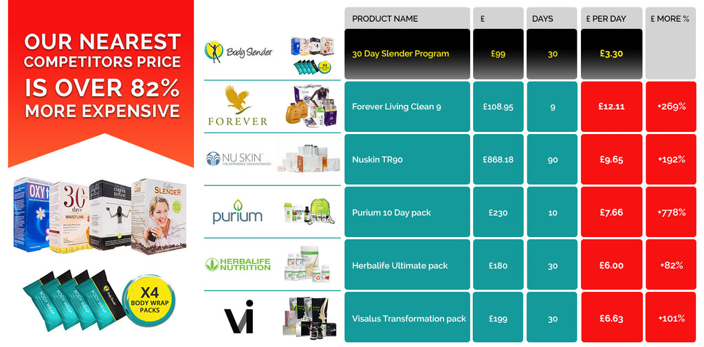 Cost comparison