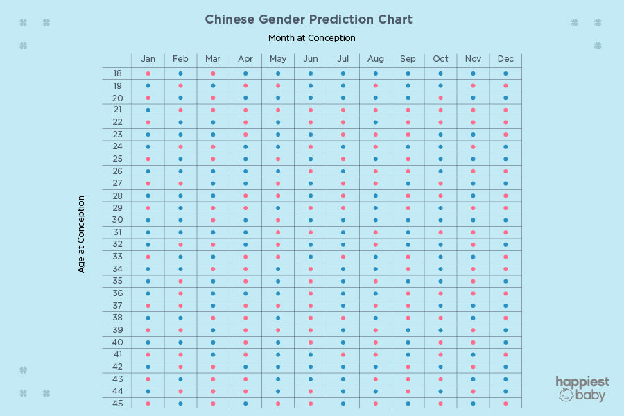 Chinese Gender Prediction Chart
