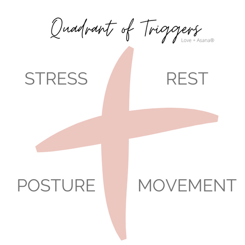 Tiffany Lord's quadrant of migraine triggers for yoga