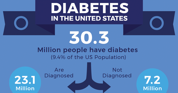 Infographic MyID Medical ID Diabetes