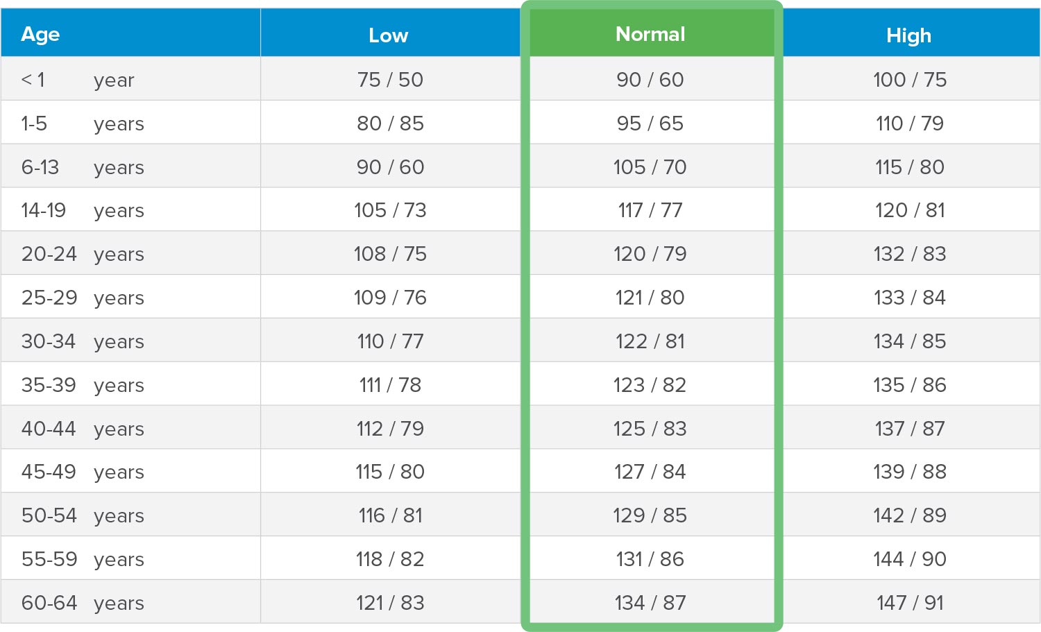 hypertension high blood pressure chart