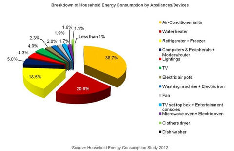 Household Energy Consumption 2012