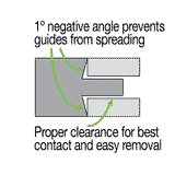 Negative angle prevents guides from mushrooming when driven into heads