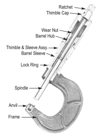 Anatomy of a Micrometer
