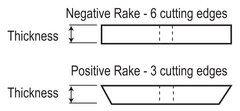 Positive and Negative Rake for Brake Lathe Tips