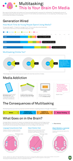 Multitasking: This is Your Brain on Media