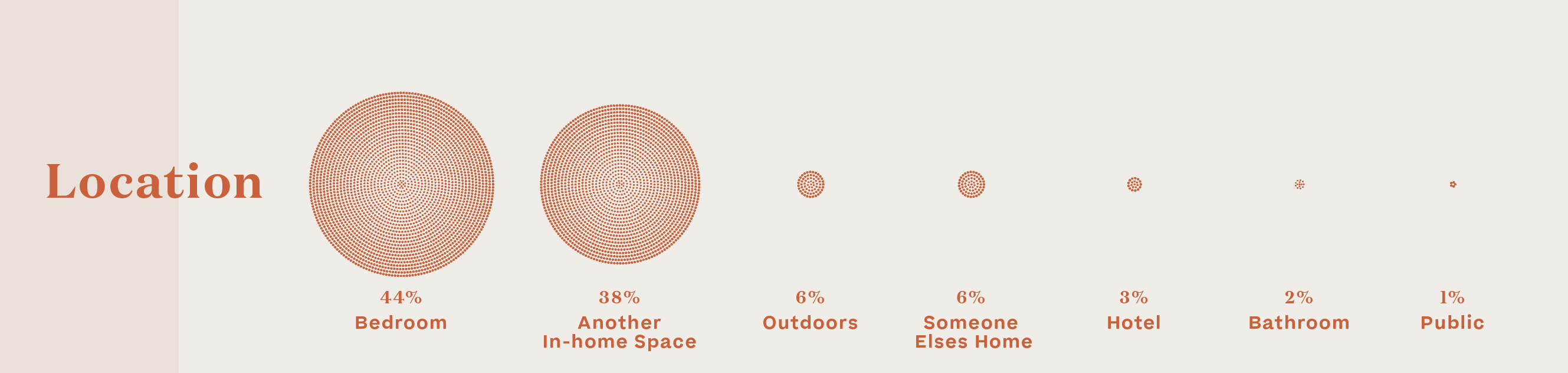 Why We Use Cannabis with Sex Study - Location - Goldleaf