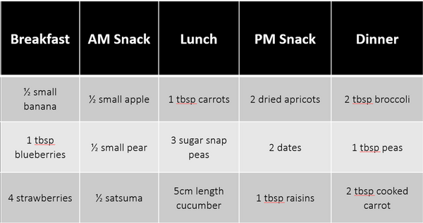 Fruit & veg portions for children aged 2-4