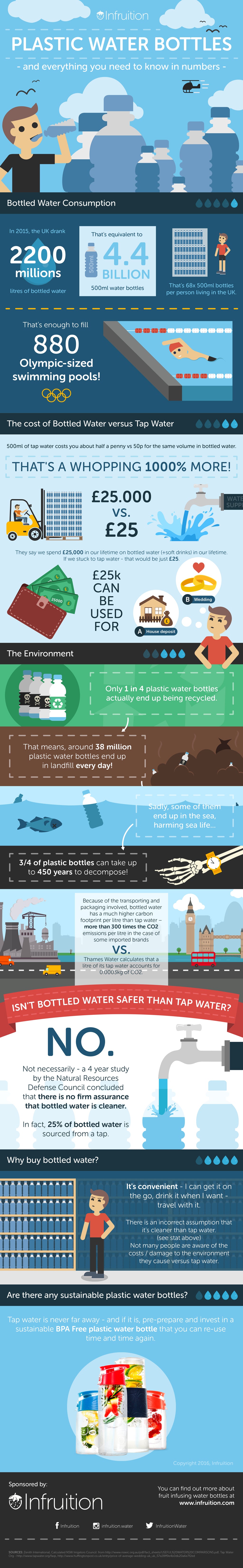 The Ugly Truth about Plastic Water Bottles - an infographic compiled by Infruition