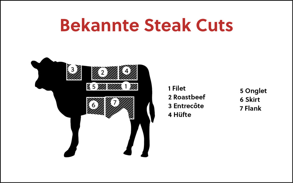 Bekannte Steak-Cuts im Überblick