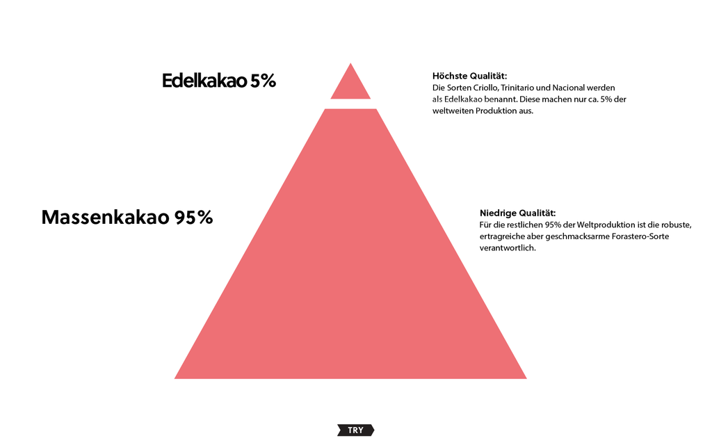 Unterschied zwischen Massenkakao und Edelkakao