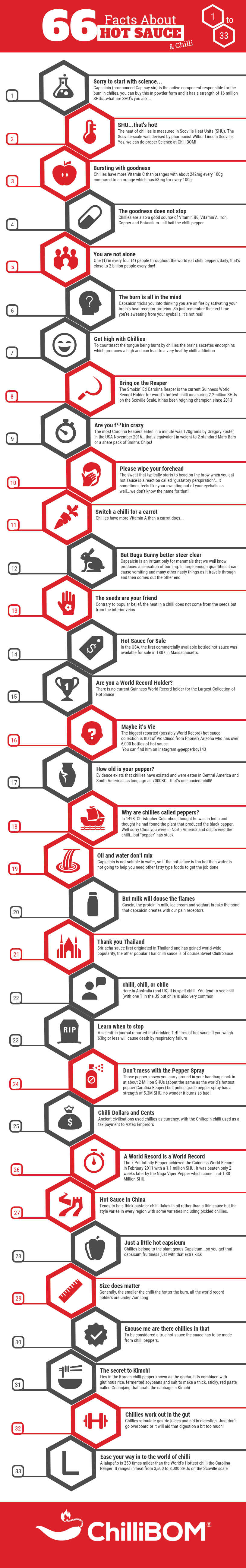 Interesting Hot Sauce and Chilli Facts #1 to #33