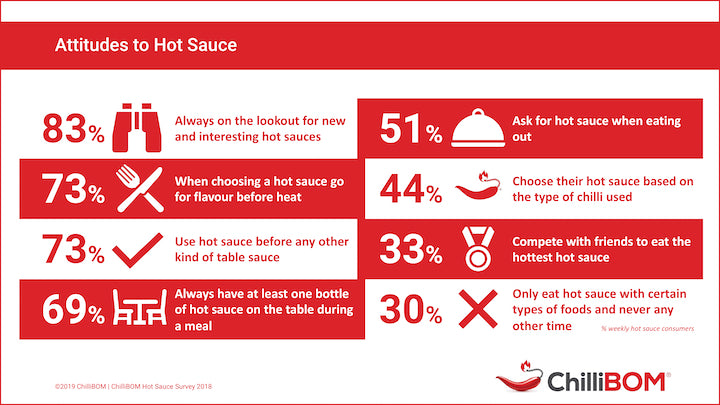 Australian Hot Sauce Survey 2018 Results ChilliBOM Hot Sauce Club Australia Aussie Hot Sauce Fanatic