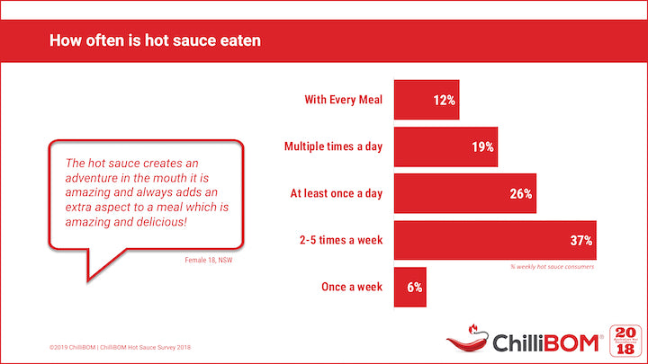 Australian Hot Sauce Survey 2018 Results ChilliBOM Hot Sauce Club Australia how often