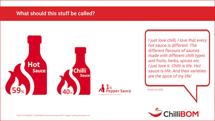 Australian Hot Sauce Survey 2018 Results ChilliBOM Hot Sauce Club Australia hot sauce vs chilli sauce