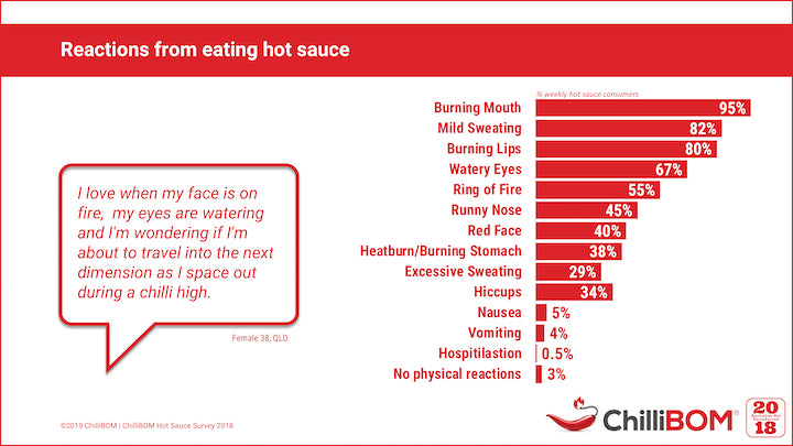 Australian Hot Sauce Survey 2018 Results ChilliBOM Hot Sauce Club Australia reactions to hot sauce