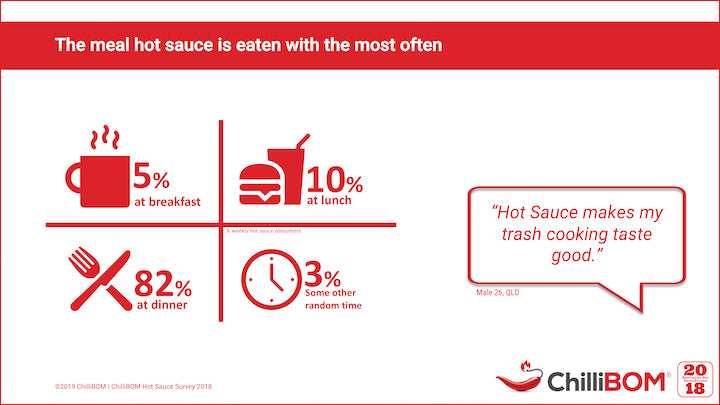 Australian Hot Sauce Survey 2018 Results ChilliBOM Hot Sauce Club Australia when eating most often