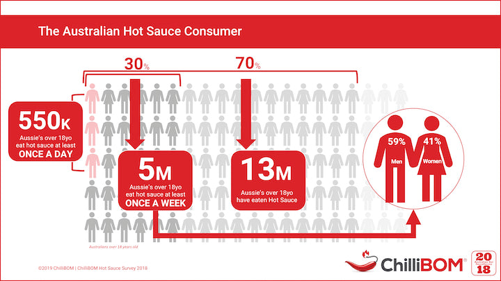 2018 ChilliBOM Hot Sauce Survey Who is The Australian Hot Sauce Fanatic