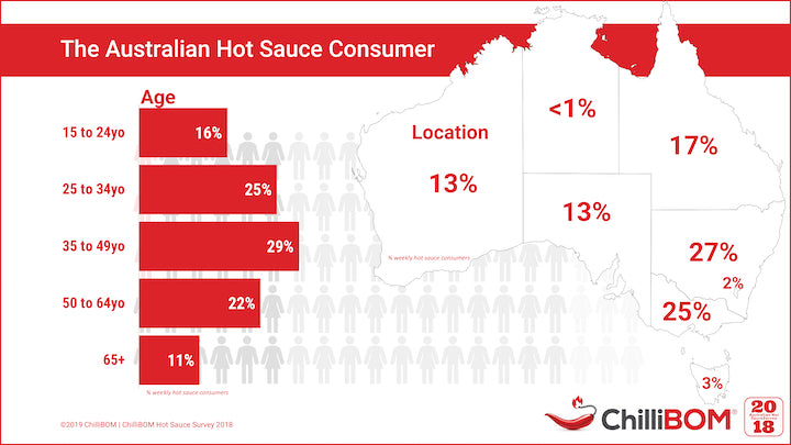Australian Hot Sauce Survey 2018 Results ChilliBOM Hot Sauce Club Australia Who is age