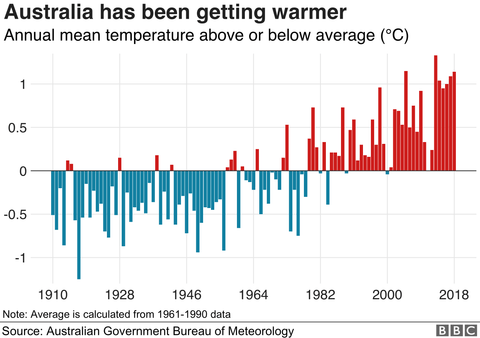 australia temperature throughout the years