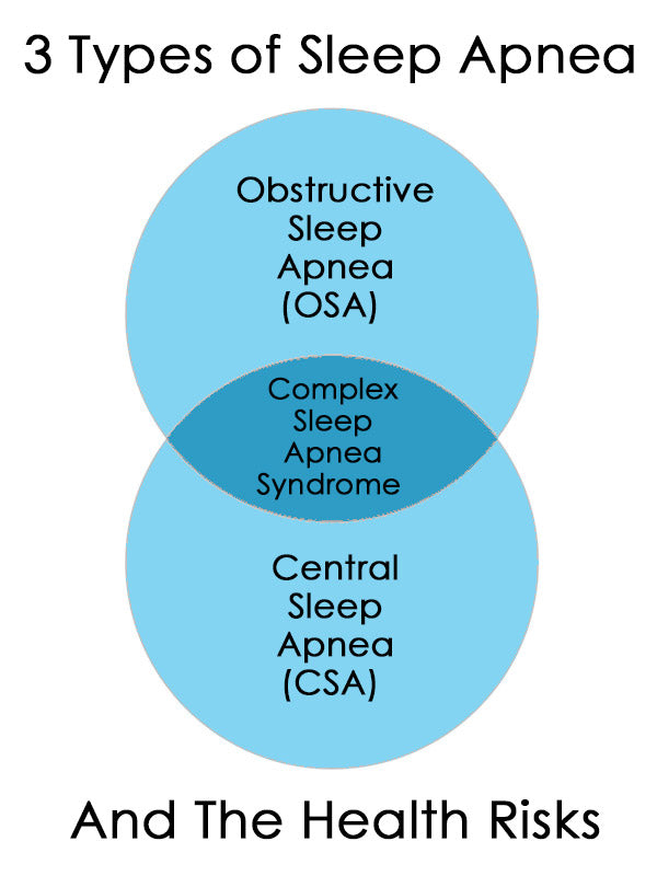 3 Types of Sleep Apnea and Risk Factors