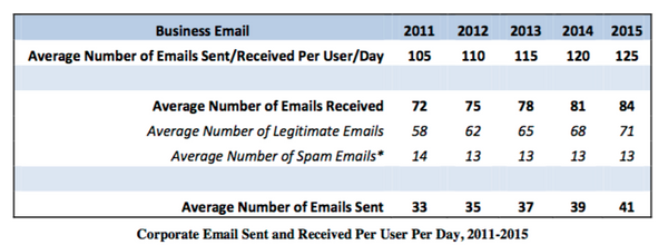 Average number of emails received per day