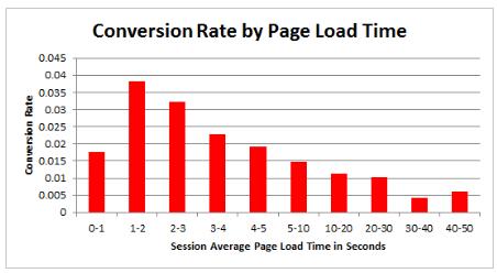 conversion rates based on page load times