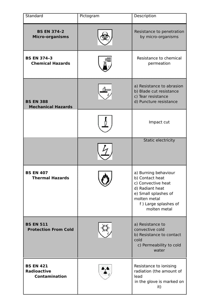Glove Protection Chart