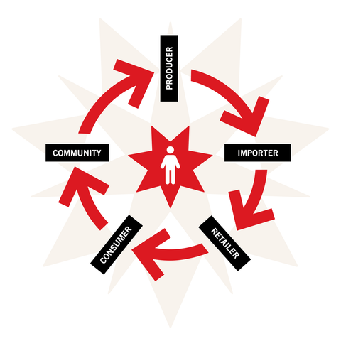 Engage in a cycle that begins with, and returns to, our partners in coffee-growing regions.