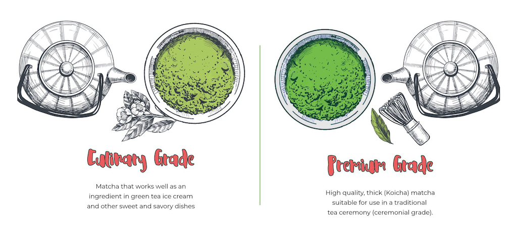 two dimensional diagram comparing the different color and purpose of premium matcha vs. culinary grade green tea