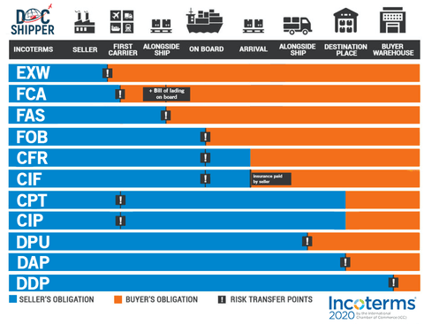 INCOTERMS