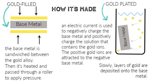 Illustration showing how gold plating is made and how gold filled is made