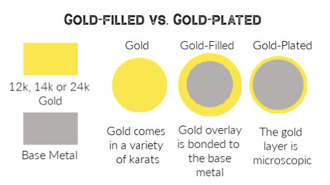 Image showing gold filled wire versus gold plated wire