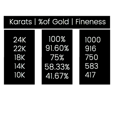 karat fineness percentage of gold