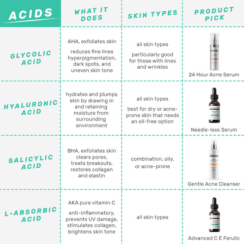 Acids and What They Do