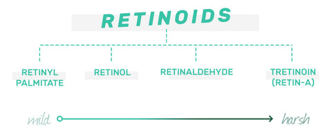 Retinoids from mild to harsh