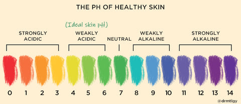 pH Scale